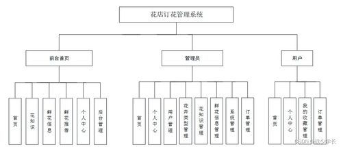 基于SSM框架的花店訂花管理系統(tǒng)設(shè)計(jì)與實(shí)現(xiàn)